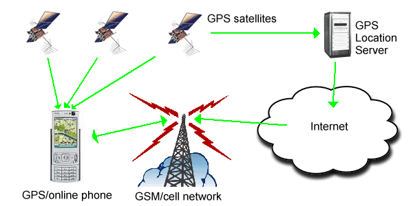 Assisted GPS for smartphones