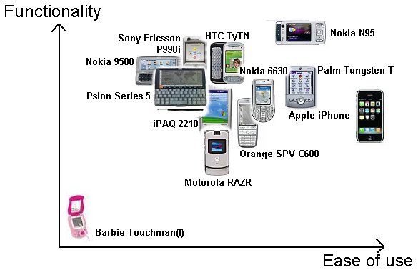 Functionality vs Ease of Use