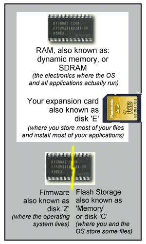 Smartphone's memory architecture