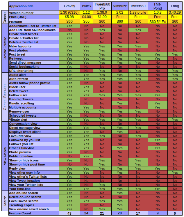A feature comparison of all native S60 Twitter applications by David Gilson