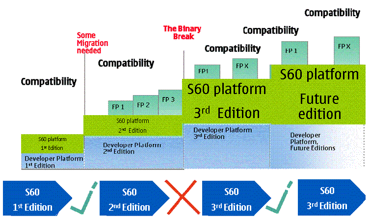 The history of Symbian's development