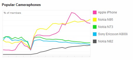 Flickr chart