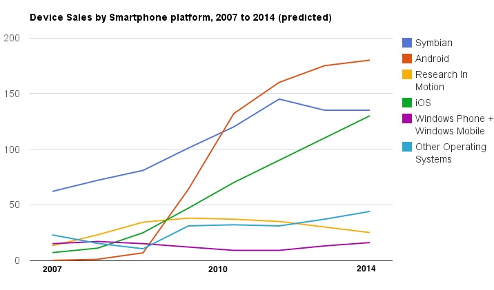 Smartphone Trends, 2007 to 2014