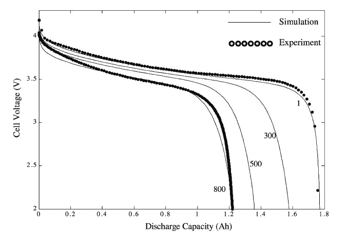 Typical chart for battery degradation