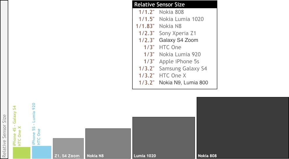 Camera Pixel Size Chart