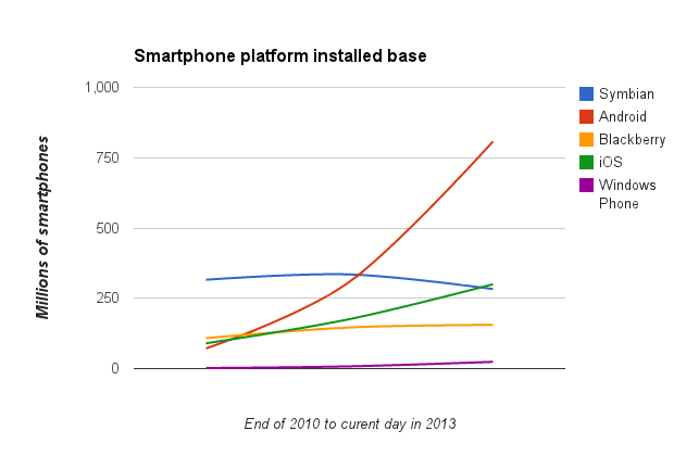 Installed base, calculated on a FOUR year sales summation