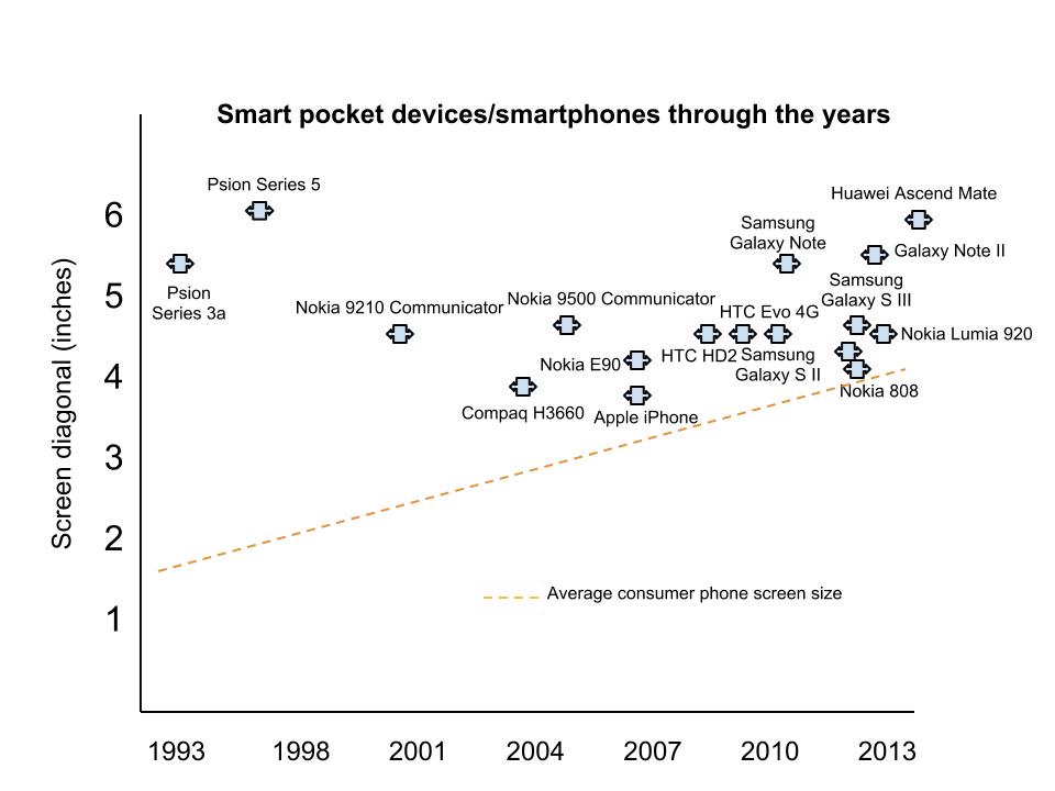 Chart, screen sizes