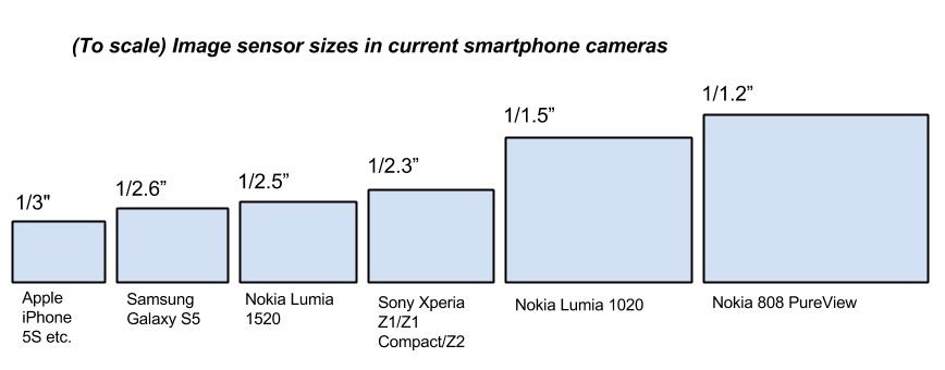 Camera Pixel Size Chart