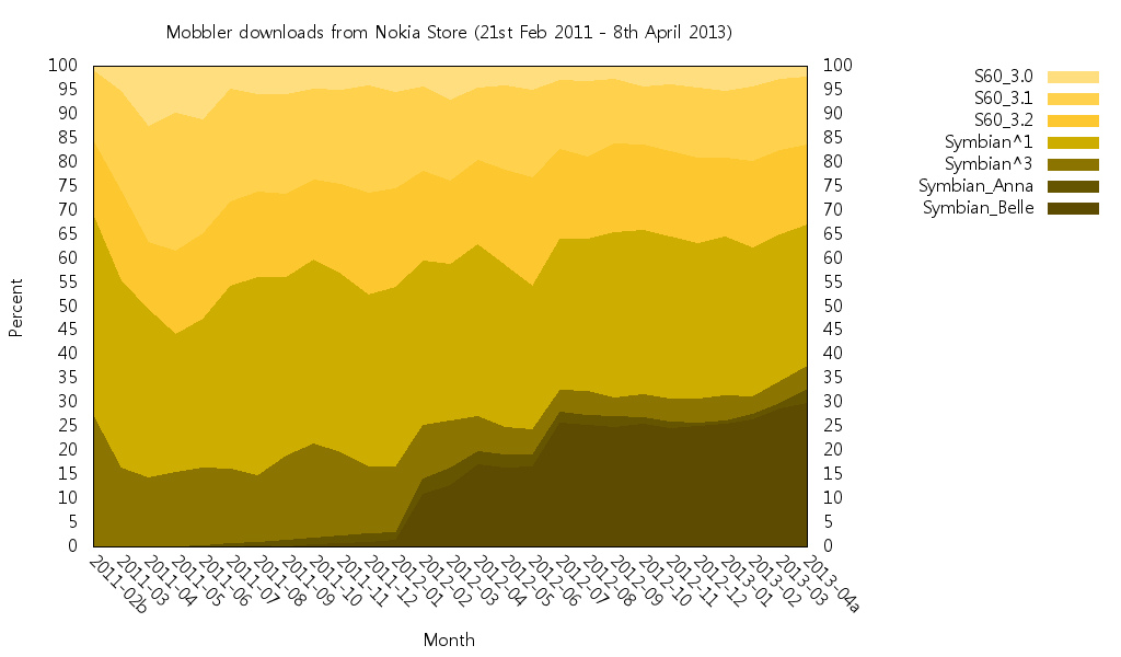 Mobbler download breakdown