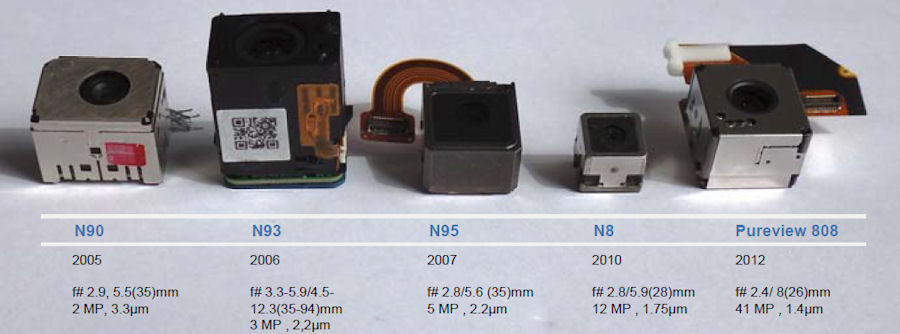 Nokia 808 camera module and other classics