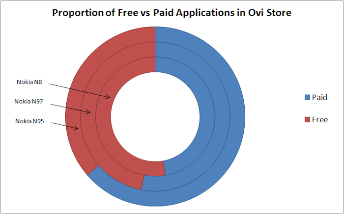 Proportion of free versus paid apps