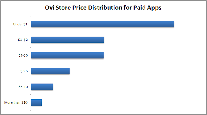 Price distribution in Ovi Store