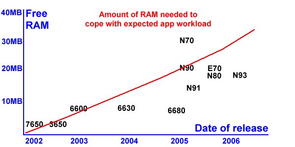 RAM curve