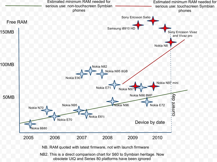 Free RAM in S60/Symbian phones through the ages