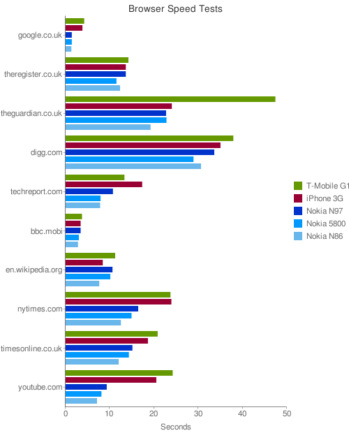 Browser comparison