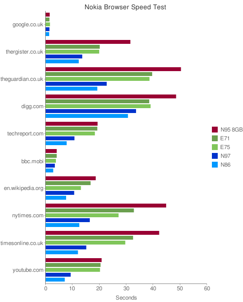 Nokia Browser Speed Test
