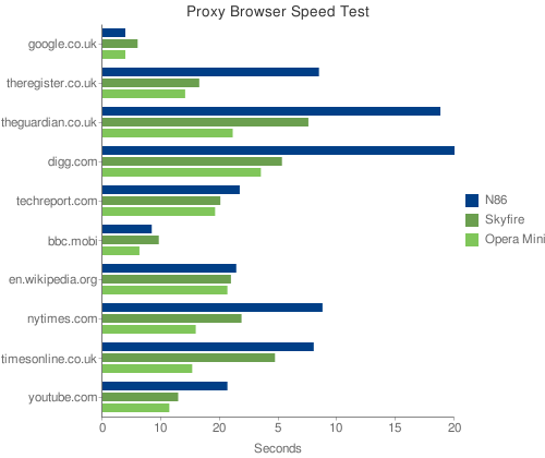 Proxy Browser test