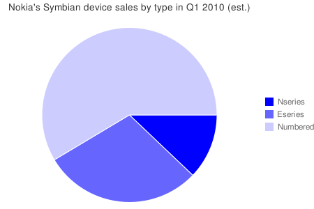 Nokia Symbian breakdown