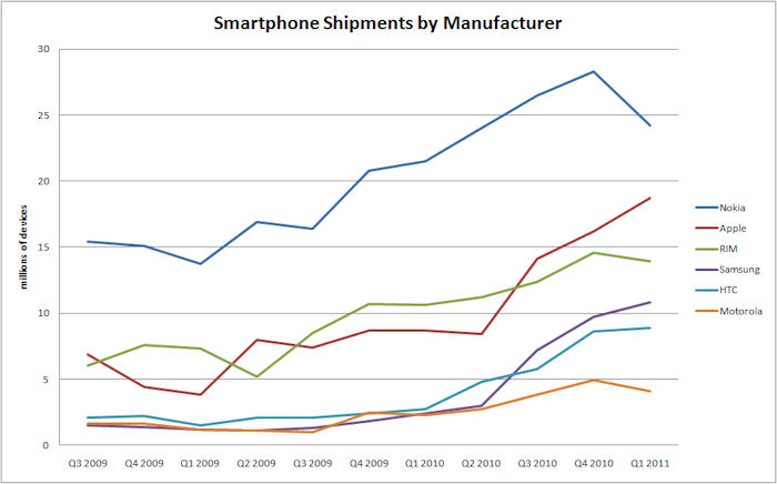 Smartphone shipments by manufacturer