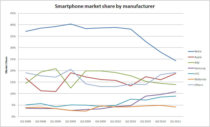 smartphone market by manufacturer share