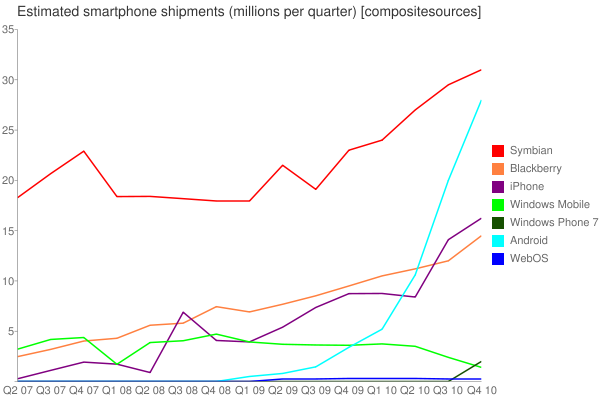 Composite sources smartphone shipments