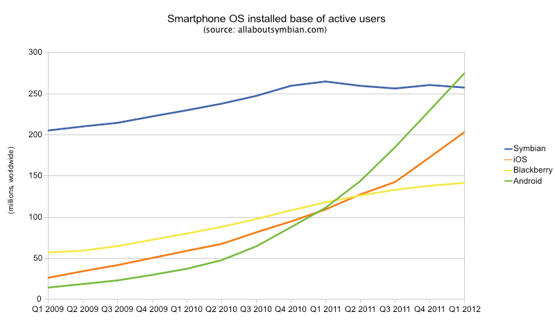 Installed base of smartphone OS, 2009 to 2012