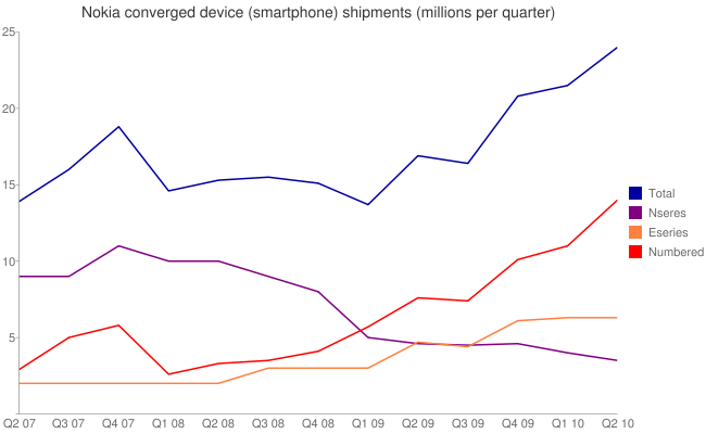 Nokia Sales Chart