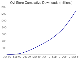 Ovi Store Cumulative downloads