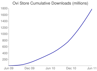 Ovi Store Cumulative Downloads
