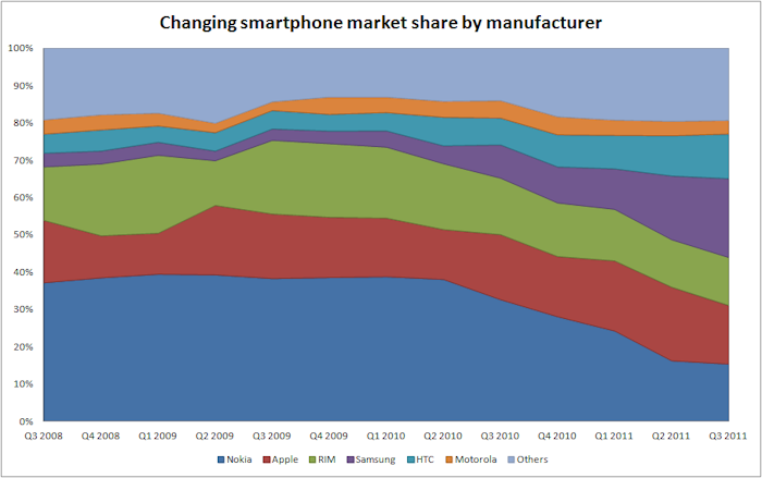 smartphone q3 2011 share