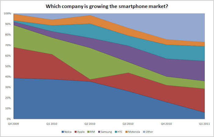 growing the market