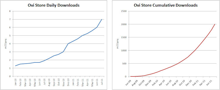 Ovi Store stats July 2011