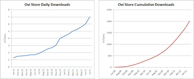 Ovi Store stats July 2011