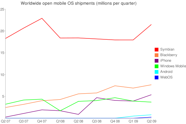 Share chart