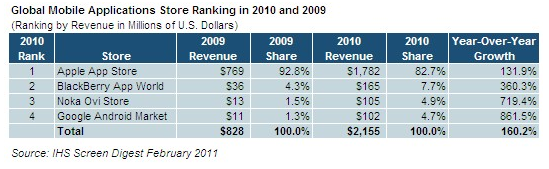 App Store revenues