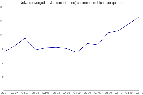 Nokia's smartphone sales