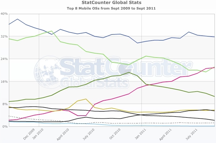 Global mobile web access stats