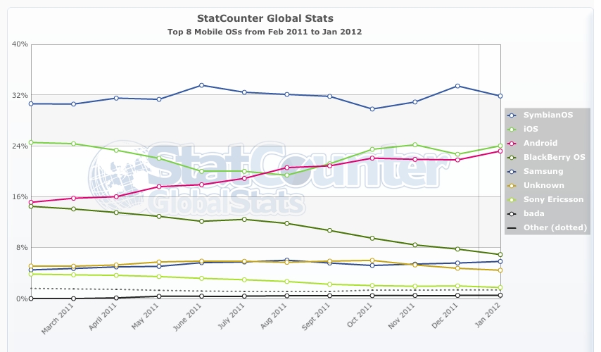 StatCounter chart