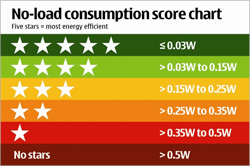 Nokia Charging Chart