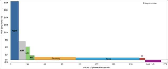 Asymco's Long Tail of Mobile graph