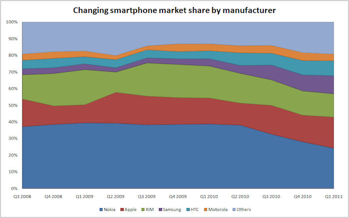 Changes in marketshare