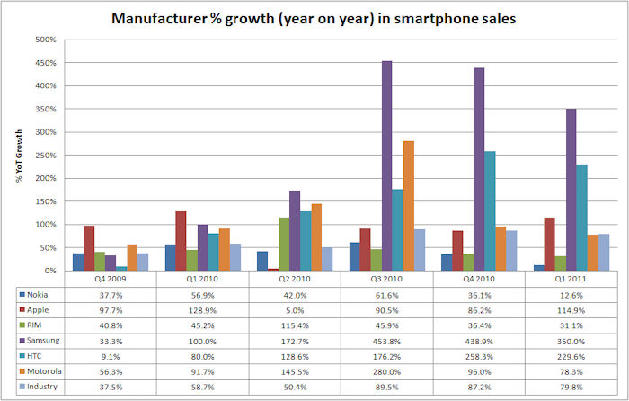 percentage growth YoY smartphone by manufacturer