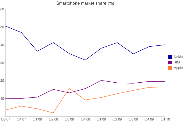 Smartphone share