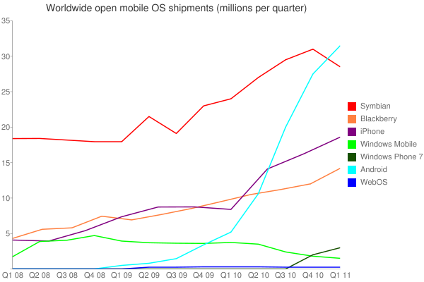 Smartphone shipments