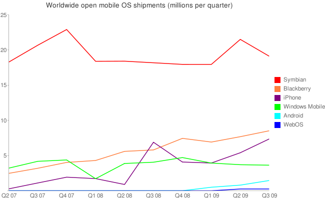 Q3 2009 Marketshare
