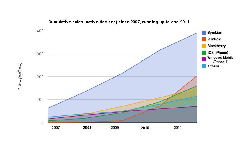 Cumulative sales over a five year period, 2007 to 2011