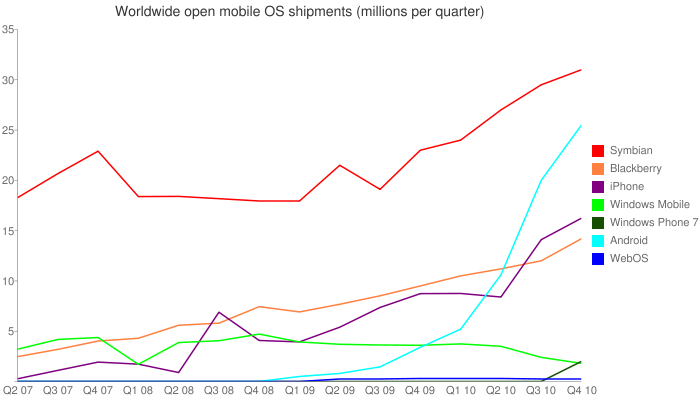 Smartphone Shipments