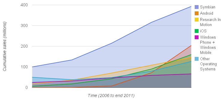 http://www.allaboutsymbian.com/images/news/installedbase-end2011-2.jpg