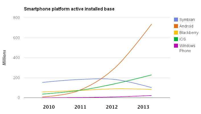 Smartphones installed base