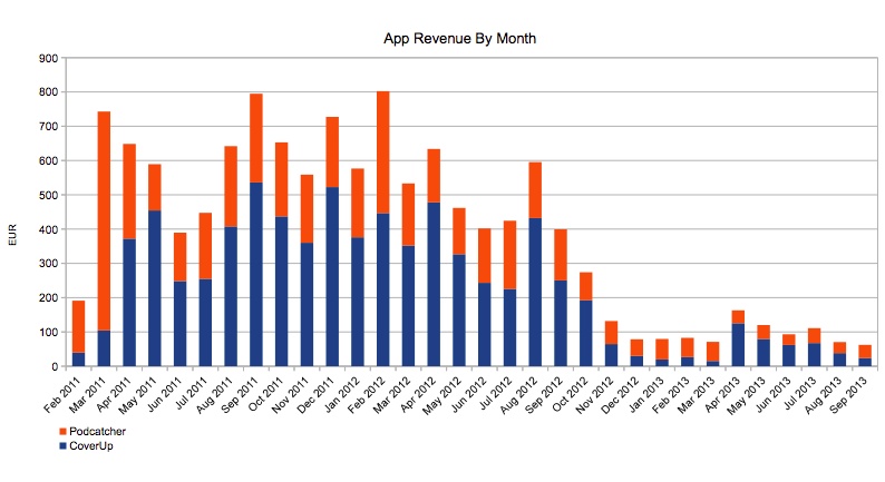 Stacked sales chart